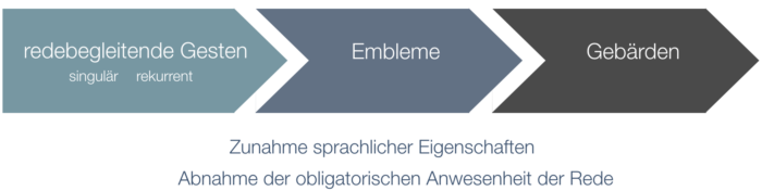 Was sind Gesten und warum sie im Unterricht wichtig sind grafik beitrag bressem kontinuum